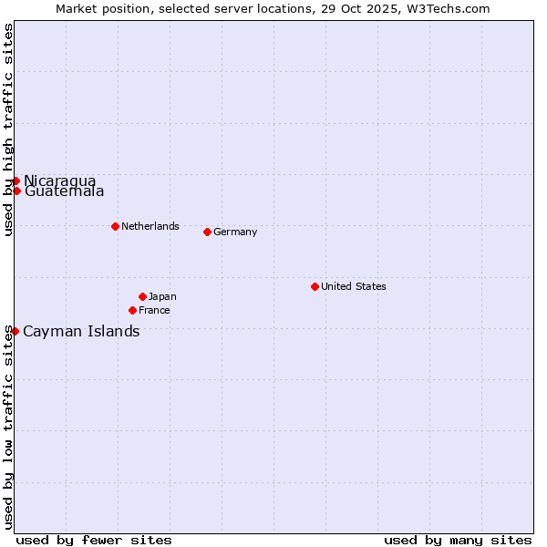 Market position of Guatemala vs. Nicaragua vs. Cayman Islands