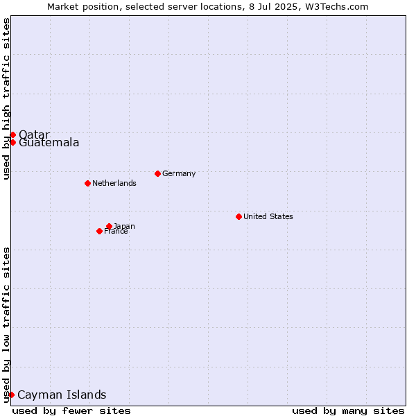Market position of Qatar vs. Guatemala vs. Cayman Islands