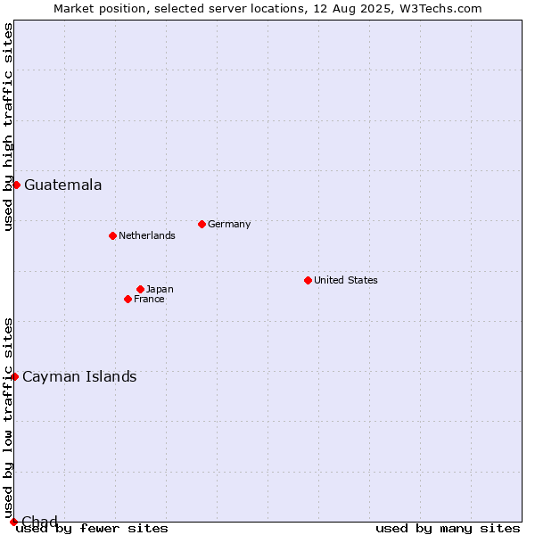 Market position of Guatemala vs. Cayman Islands vs. Chad