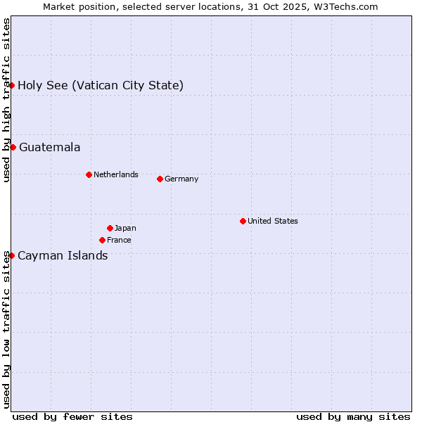 Market position of Guatemala vs. Holy See (Vatican City State) vs. Cayman Islands