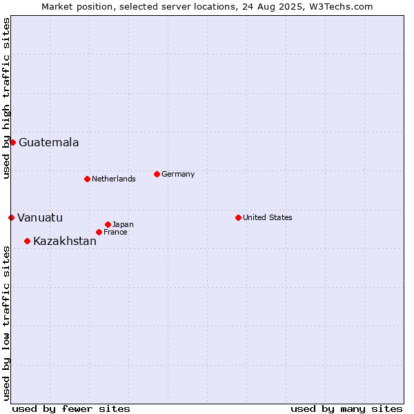 Market position of Kazakhstan vs. Guatemala vs. Vanuatu