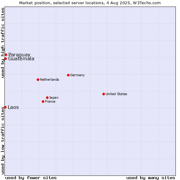 Market position of Paraguay vs. Guatemala vs. Laos