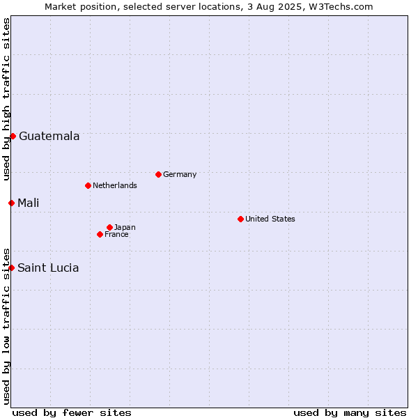 Market position of Guatemala vs. Mali vs. Saint Lucia