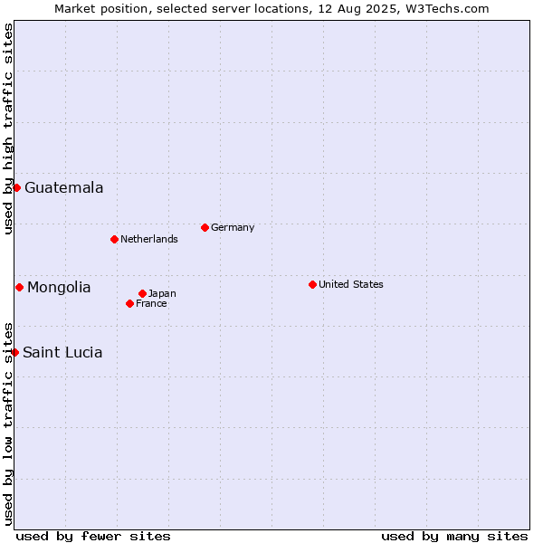 Market position of Mongolia vs. Guatemala vs. Saint Lucia