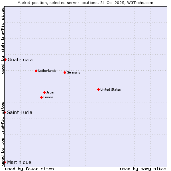 Market position of Guatemala vs. Saint Lucia vs. Martinique
