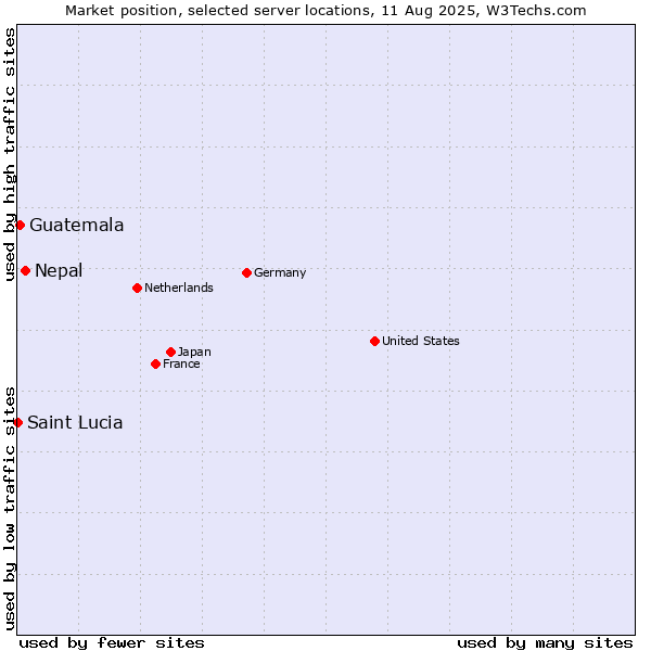 Market position of Nepal vs. Guatemala vs. Saint Lucia