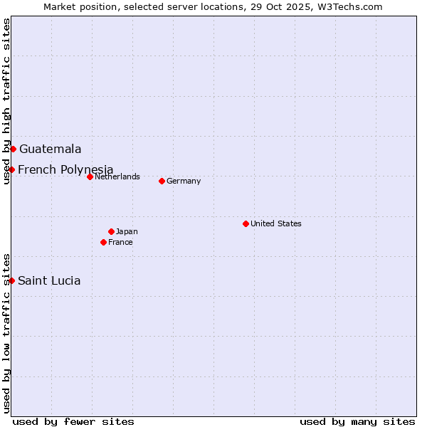 Market position of Guatemala vs. French Polynesia vs. Saint Lucia
