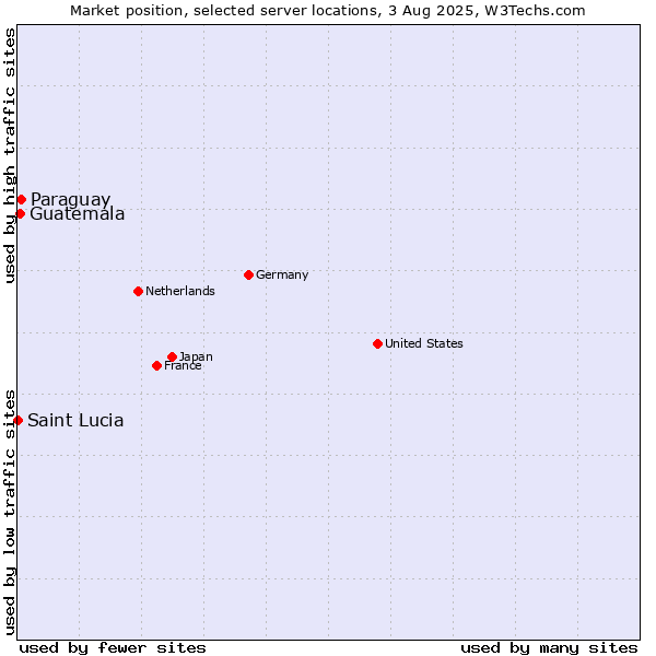 Market position of Paraguay vs. Guatemala vs. Saint Lucia
