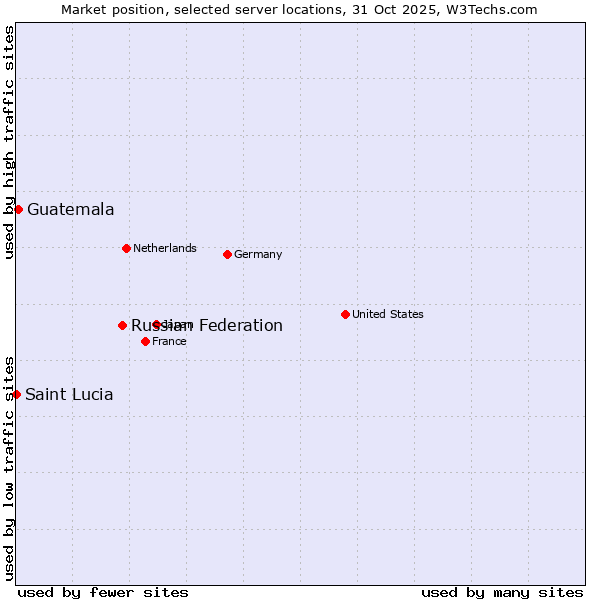 Market position of Russian Federation vs. Guatemala vs. Saint Lucia