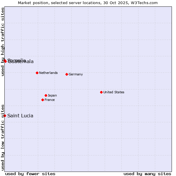 Market position of Guatemala vs. Somalia vs. Saint Lucia
