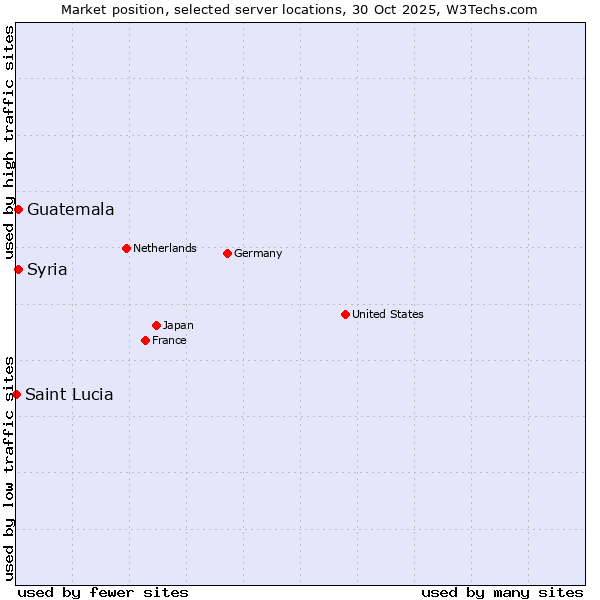 Market position of Syria vs. Guatemala vs. Saint Lucia