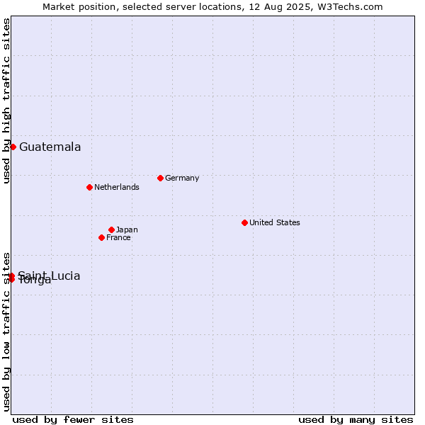 Market position of Guatemala vs. Tonga vs. Saint Lucia