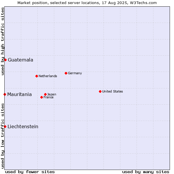 Market position of Guatemala vs. Liechtenstein vs. Mauritania