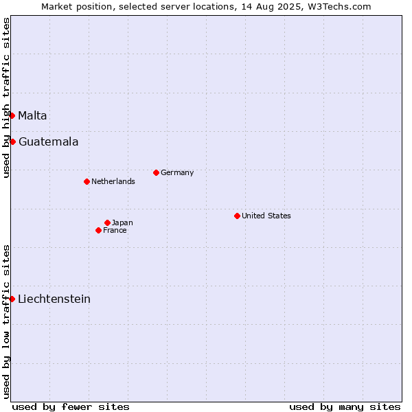 Market position of Guatemala vs. Malta vs. Liechtenstein