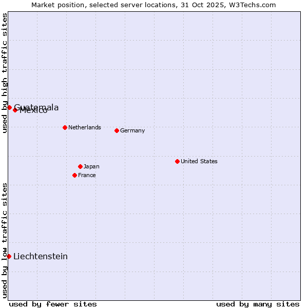 Market position of Mexico vs. Guatemala vs. Liechtenstein