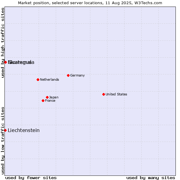 Market position of Guatemala vs. Nicaragua vs. Liechtenstein