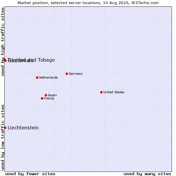 Market position of Guatemala vs. Liechtenstein vs. Trinidad and Tobago