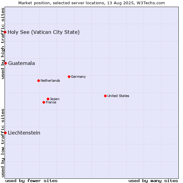 Market position of Guatemala vs. Liechtenstein vs. Holy See (Vatican City State)