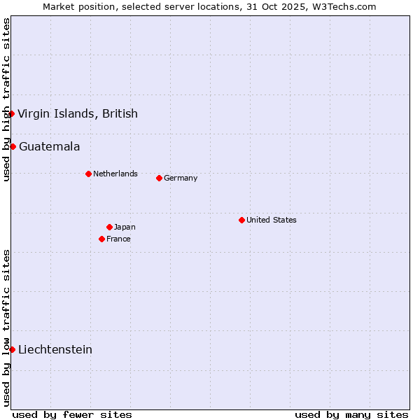 Market position of Guatemala vs. Liechtenstein vs. Virgin Islands, British