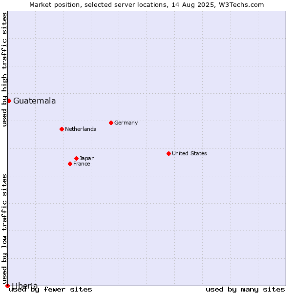 Market position of Guatemala vs. Liberia