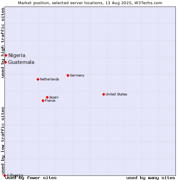 Market position of Nigeria vs. Guatemala vs. Liberia