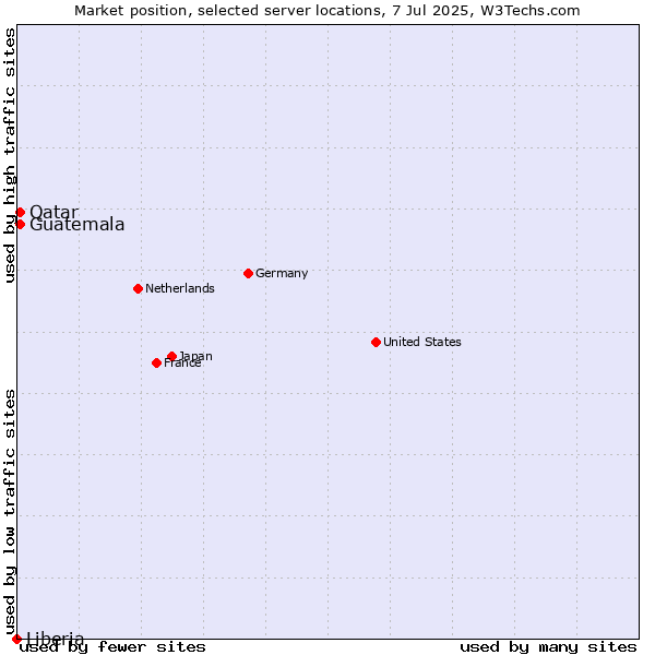 Market position of Qatar vs. Guatemala vs. Liberia
