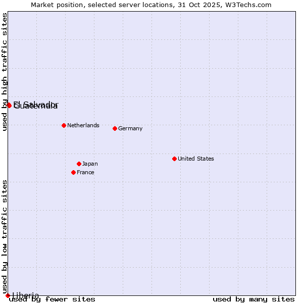 Market position of Guatemala vs. El Salvador vs. Liberia