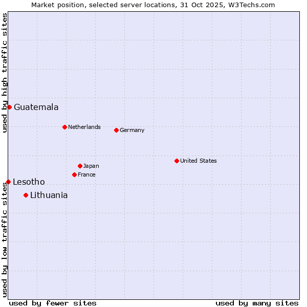 Market position of Lithuania vs. Guatemala vs. Lesotho