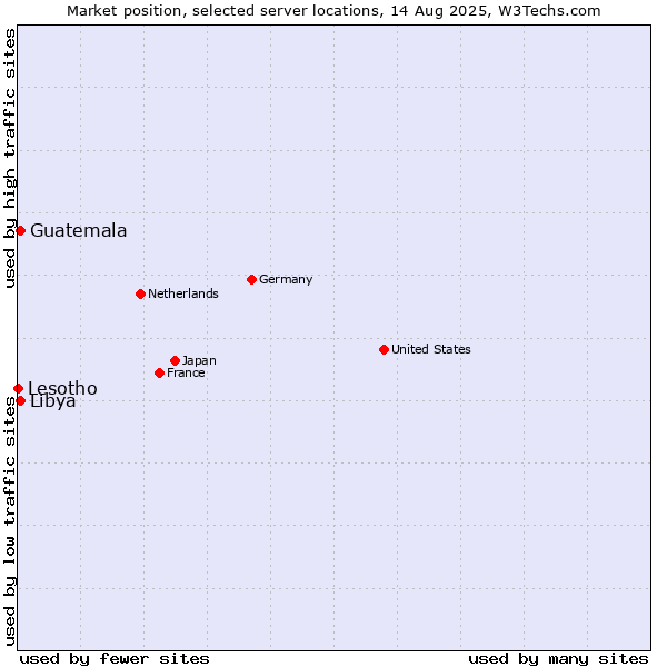 Market position of Guatemala vs. Libya vs. Lesotho