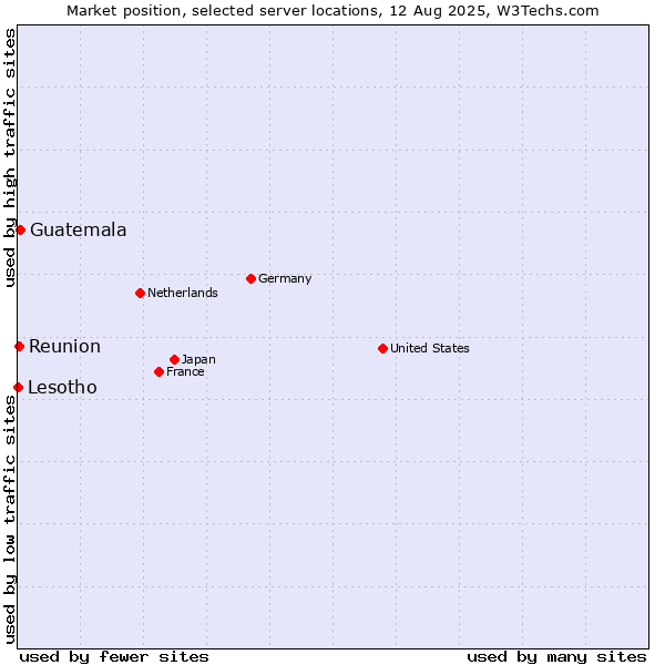 Market position of Guatemala vs. Reunion vs. Lesotho