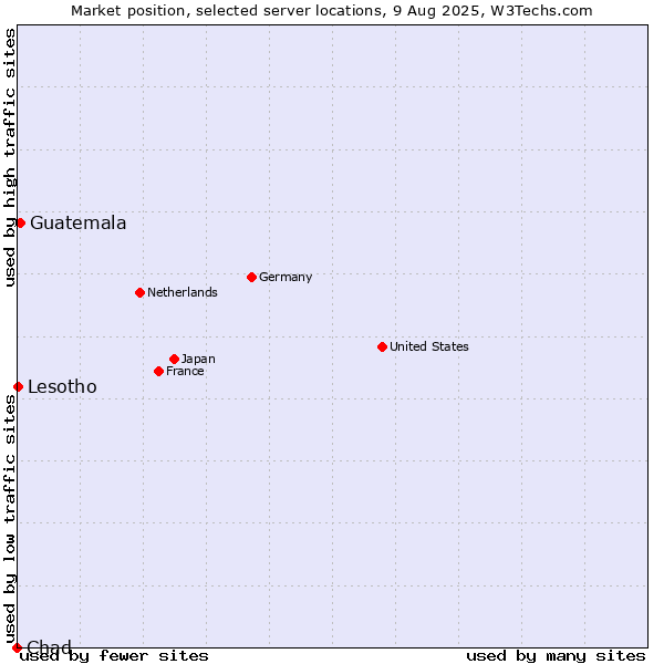 Market position of Guatemala vs. Lesotho vs. Chad