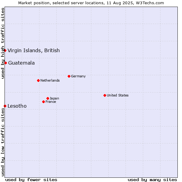 Market position of Guatemala vs. Virgin Islands, British vs. Lesotho