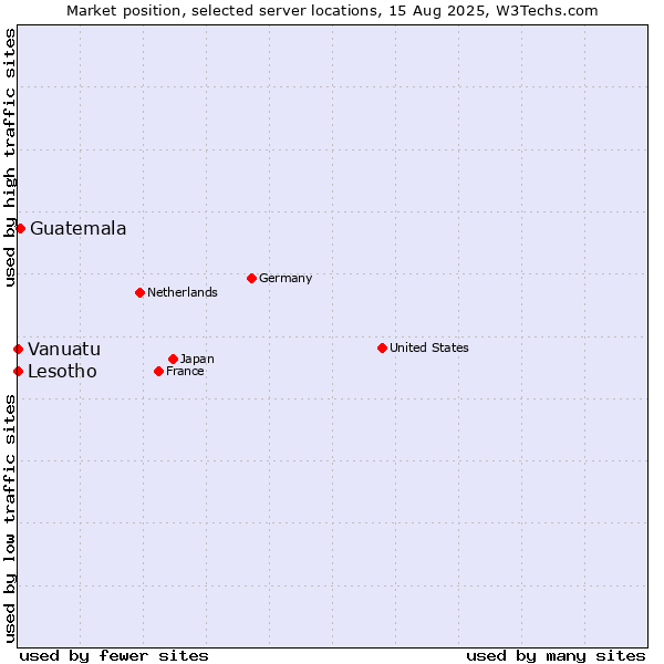Market position of Guatemala vs. Lesotho vs. Vanuatu
