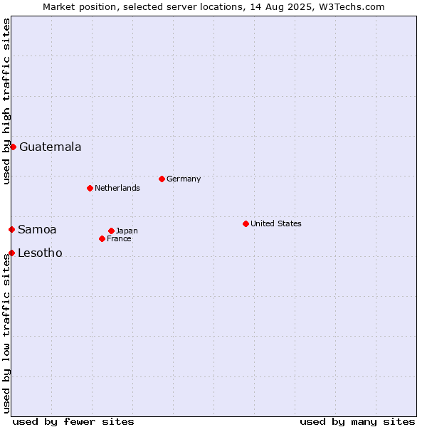 Market position of Guatemala vs. Lesotho vs. Samoa
