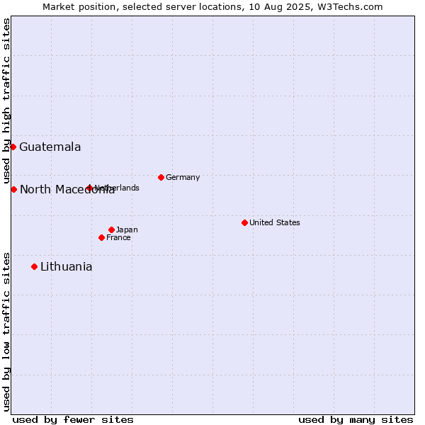 Market position of Lithuania vs. North Macedonia vs. Guatemala