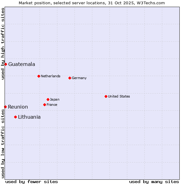 Market position of Lithuania vs. Guatemala vs. Reunion