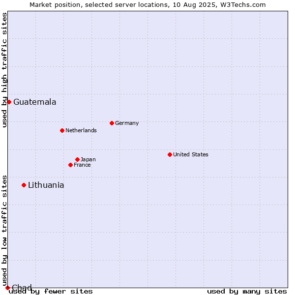 Market position of Lithuania vs. Guatemala vs. Chad