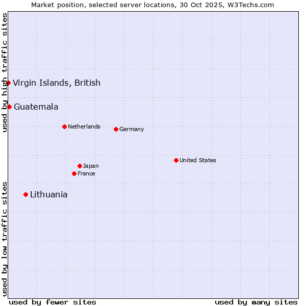 Market position of Lithuania vs. Guatemala vs. Virgin Islands, British