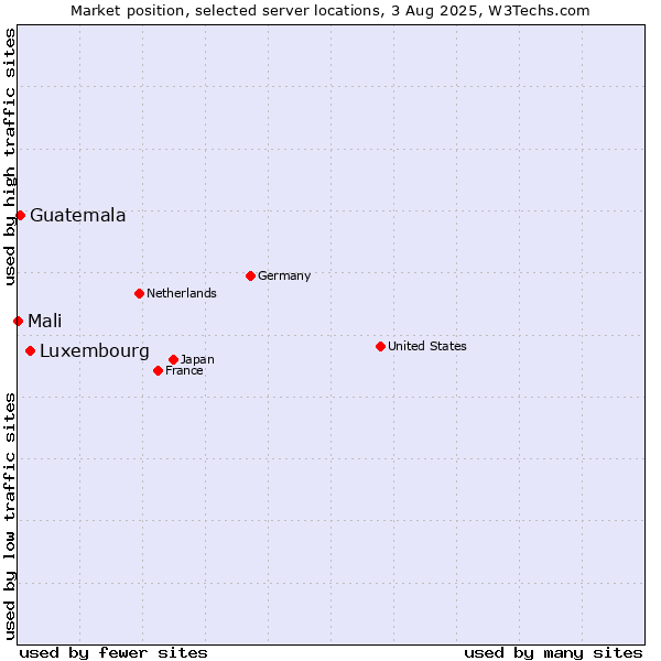 Market position of Luxembourg vs. Guatemala vs. Mali