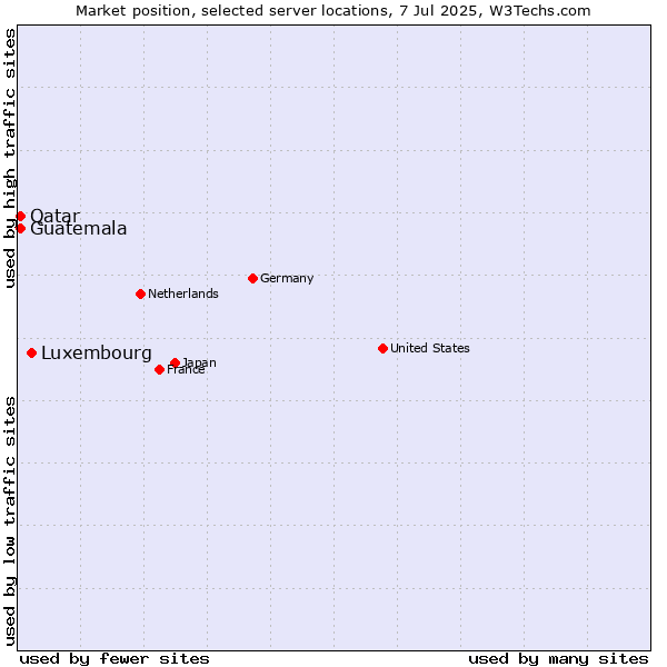 Market position of Luxembourg vs. Qatar vs. Guatemala