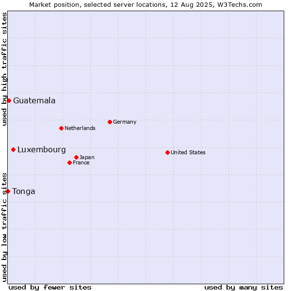 Market position of Luxembourg vs. Guatemala vs. Tonga