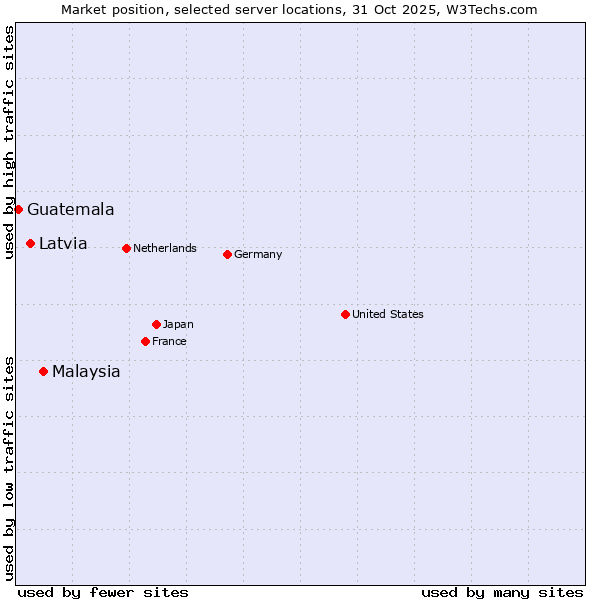Market position of Malaysia vs. Latvia vs. Guatemala