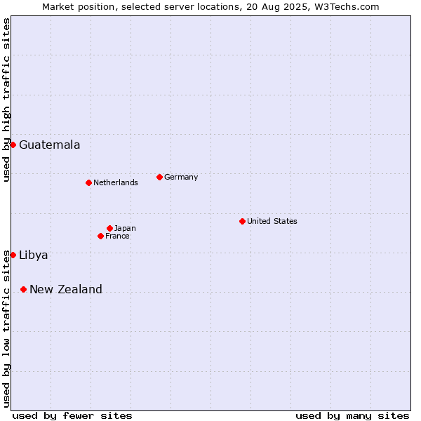 Market position of New Zealand vs. Guatemala vs. Libya