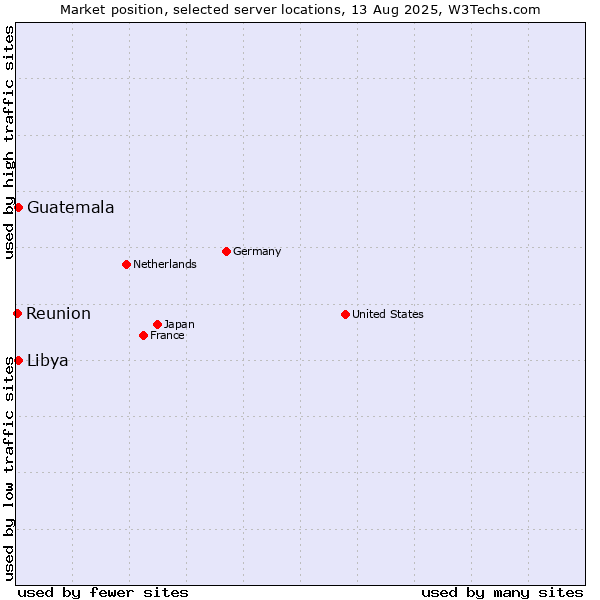 Market position of Guatemala vs. Libya vs. Reunion