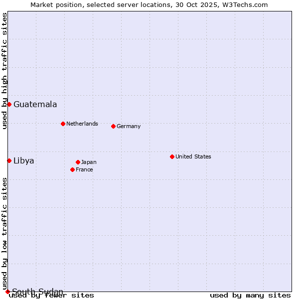 Market position of Libya vs. Guatemala vs. South Sudan