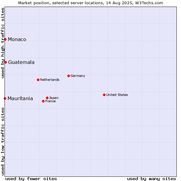 Market position of Guatemala vs. Monaco vs. Mauritania