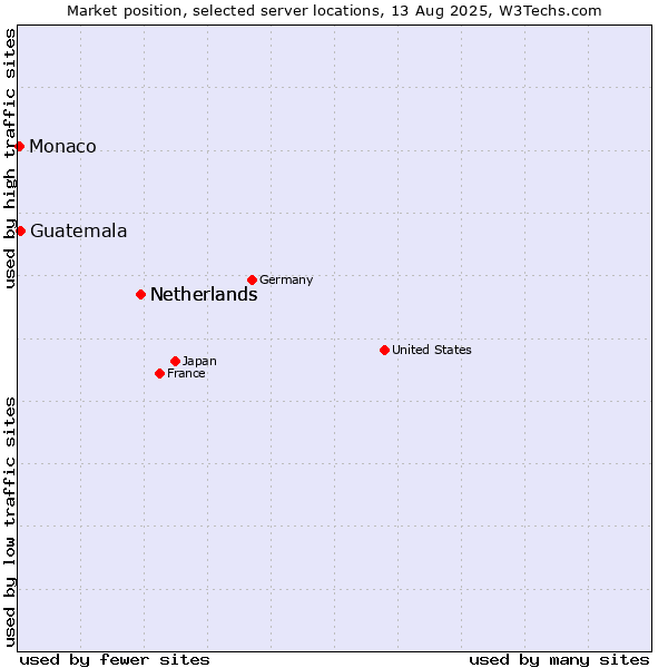 Market position of Netherlands vs. Guatemala vs. Monaco