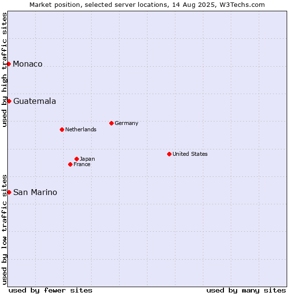 Market position of San Marino vs. Guatemala vs. Monaco