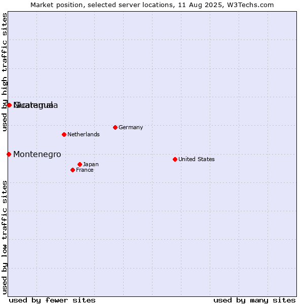 Market position of Guatemala vs. Nicaragua vs. Montenegro