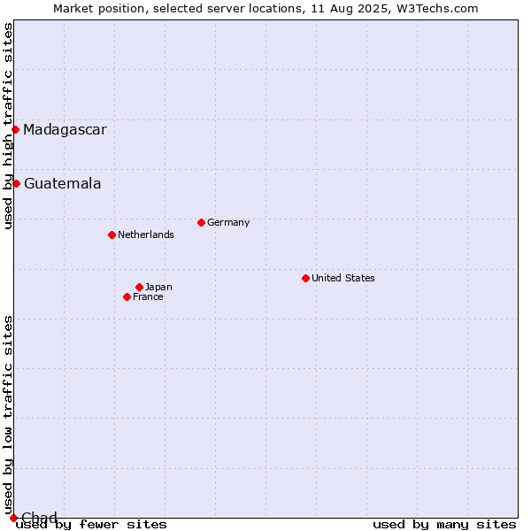 Market position of Guatemala vs. Madagascar vs. Chad